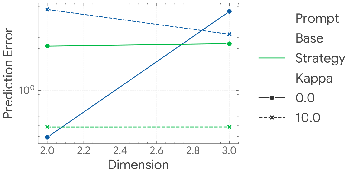 Prediction error in 2D vs. 3D