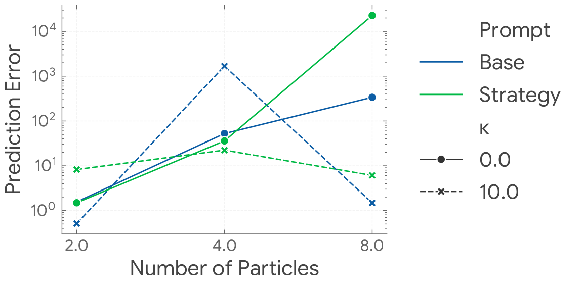 Prediction error vs. number of particles