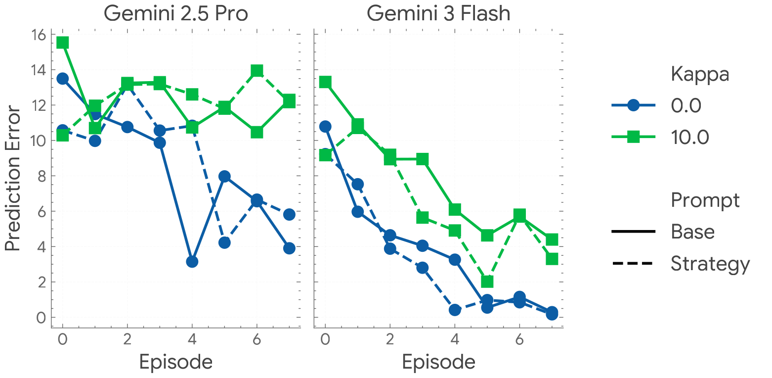 In-context learning prediction error over episodes
