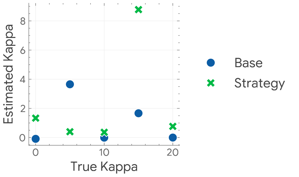 Estimated vs. ground-truth κ for parameter inference