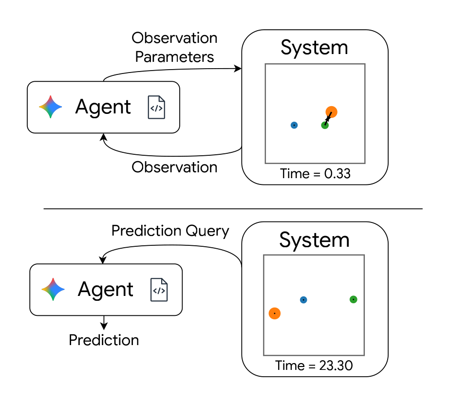 MaD Physics overview: measurement and prediction phases